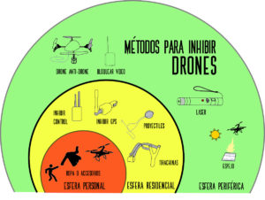 métodos para inhibir drones